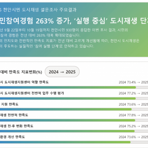 õ�Ƚ� �������, �ù� ���� ���� 263%�� ������ �������� ����͸� ��� ��ǥ